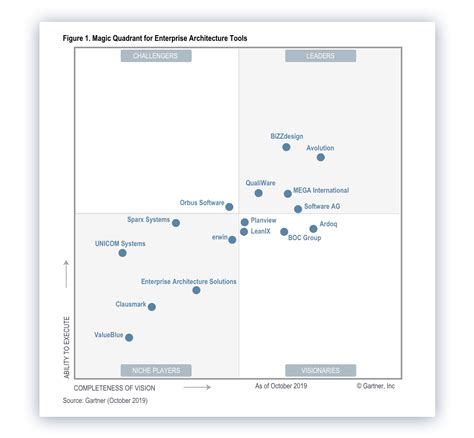 enterprise architecture tools magic quadrant|enterprise architecture management tool.